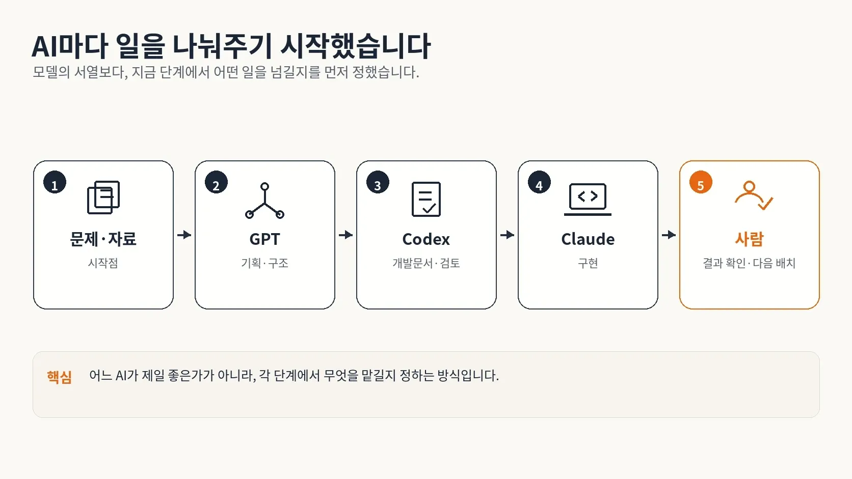 AI 역할 분담 흐름: 문제·자료에서 GPT, Codex, Claude를 거쳐 사람이 결과를 확인하고 다음 배치를 결정하는 흐름