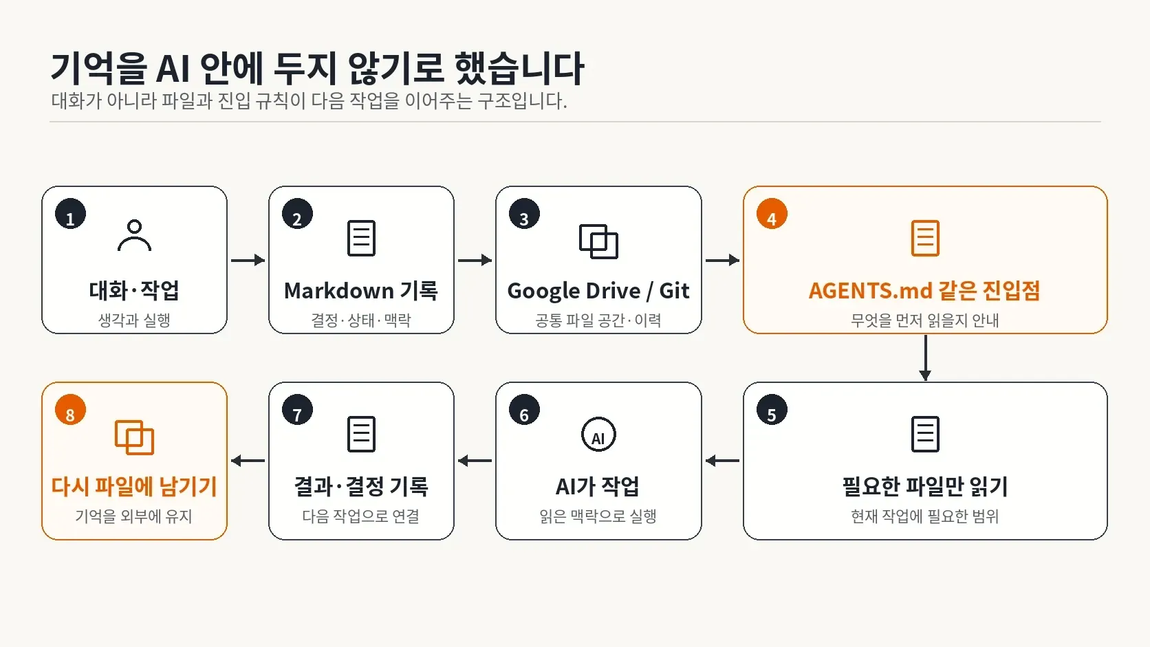 외부 기억 작업 흐름: 대화와 작업을 Markdown, Google Drive·Git, AGENTS.md 진입점을 거쳐 필요한 파일만 읽고 AI가 작업한 뒤 결과와 결정을 다시 파일에 남기는 구조