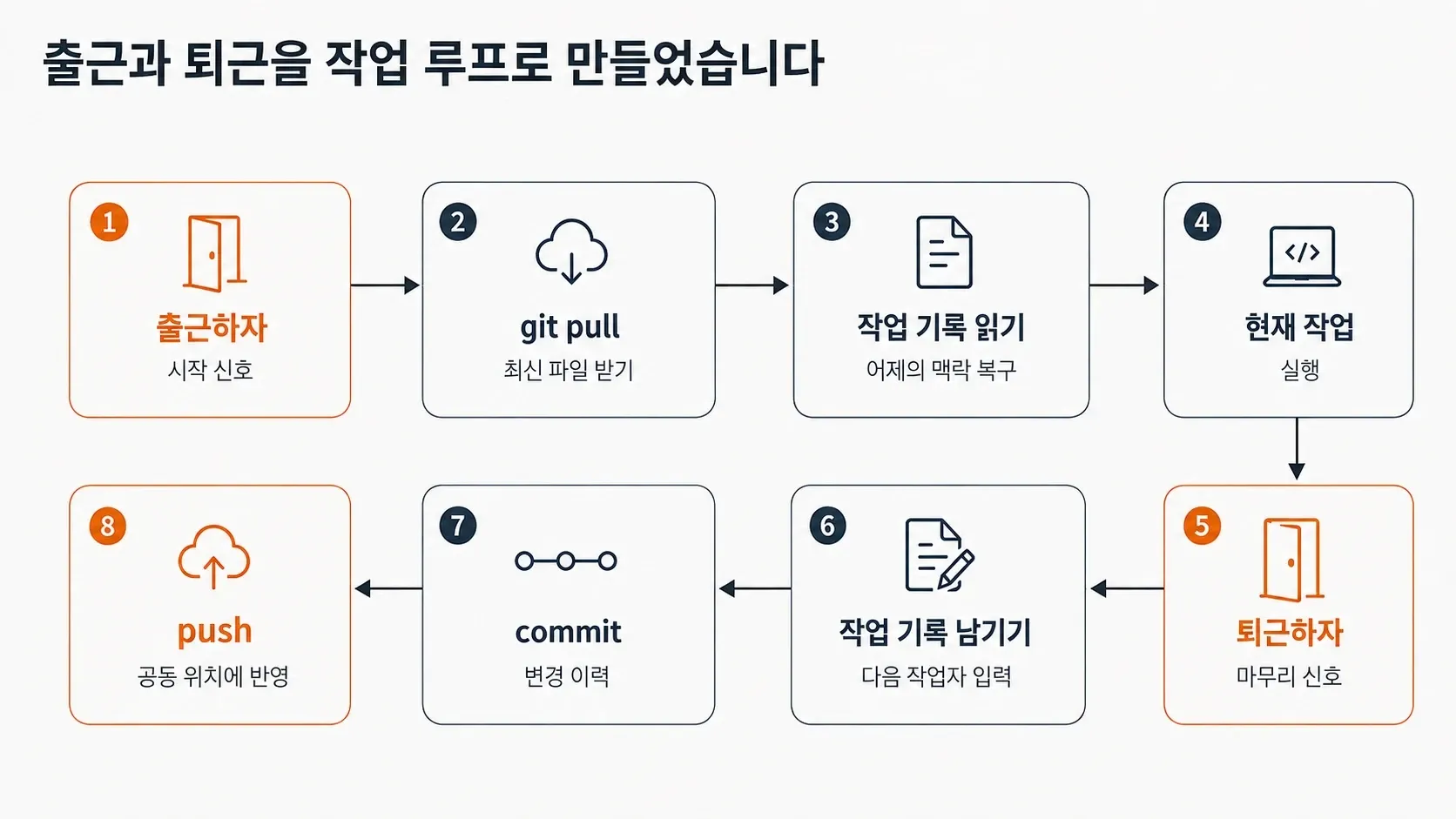 출근과 퇴근 작업 흐름: 출근하자 신호 뒤 git pull과 기록 읽기로 시작하고, 퇴근하자 신호 뒤 기록·commit·push로 마무리하는 흐름